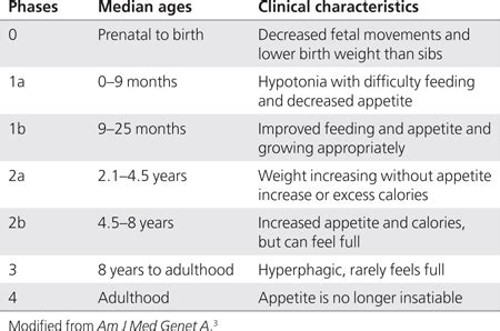 stages of prader willi syndrome.